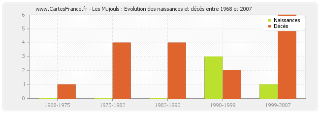Les Mujouls : Evolution des naissances et décès entre 1968 et 2007